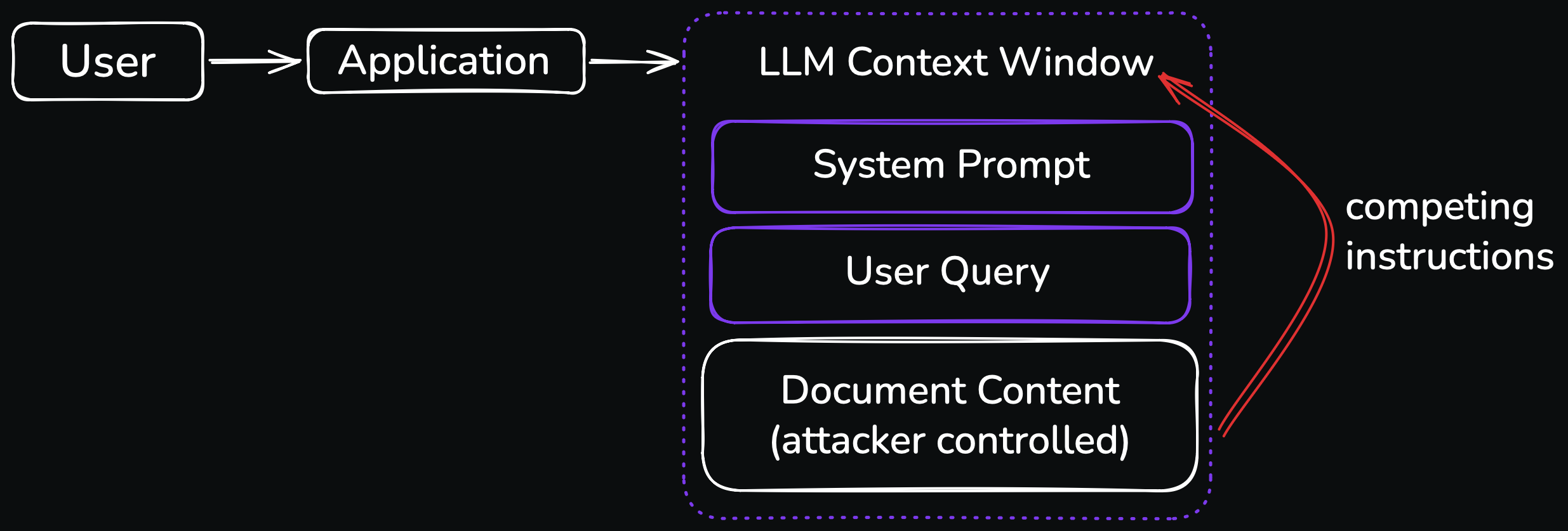 A flow diagram showing User and Application boxes on the left, connected by an arrow to an LLM Context Window on the right. Inside the context window are three stacked elements: System Prompt and User Query in purple, and Document Content (attacker controlled) in red. A red arrow loops from the Document Content element back to the top of the context window, labeled 'competing instructions.'
