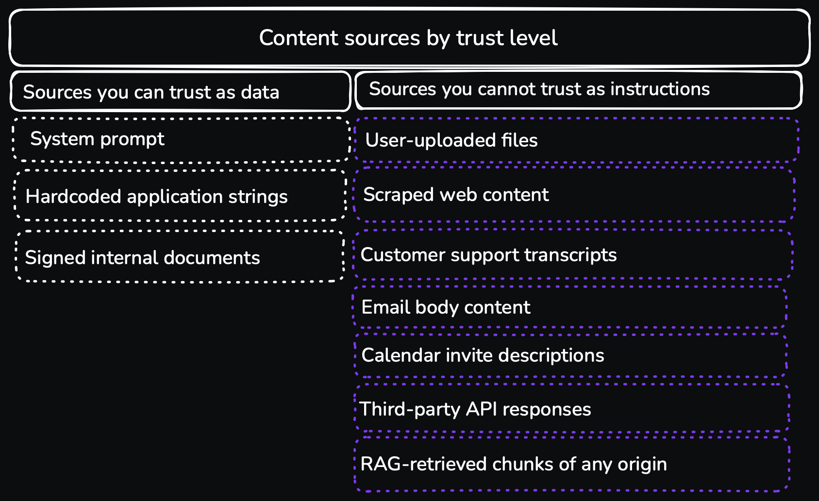 A two-column comparison table titled 'Content sources by trust level.' Left column 'Sources you can trust as data' lists in muted grey: System prompt, Hardcoded application strings, Signed internal documents. Right column 'Sources you cannot trust as instructions' lists in purple with dashed outlines: User-uploaded files, Scraped web content, Customer support transcripts, Email body content, Calendar invite descriptions, Third-party API responses, RAG-retrieved chunks of any origin.