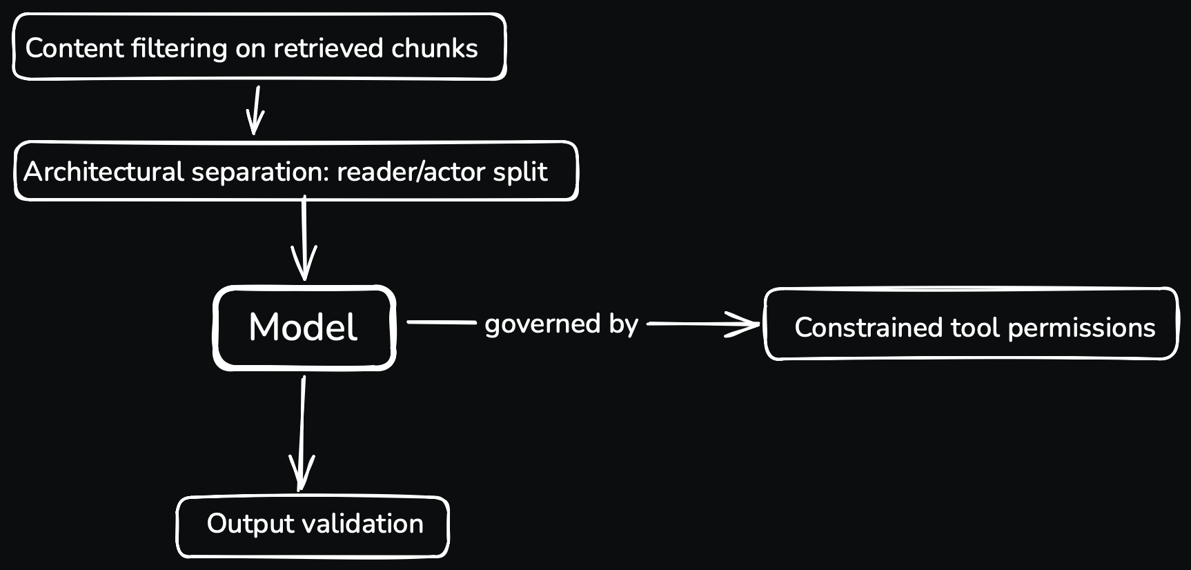 A flow diagram showing four labeled boxes connected by arrows. From top to bottom: Content filtering on retrieved chunks, Architectural separation: reader/actor split, then Model in the centre with a horizontal arrow labeled 'governed by' pointing right to Constrained tool permissions, and a vertical arrow from Model pointing down to Output validation.