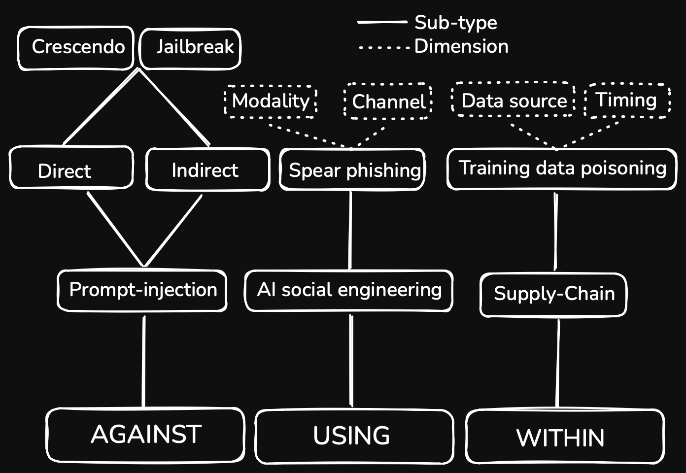 A tree diagram organizing LLM attacks into three branches — AGAINST (prompt injection, with direct/indirect subtypes and jailbreak/crescendo techniques), USING (AI social engineering and spear-phishing with modality and channel dimensions), and WITHIN (supply chain and training-data poisoning with data-source and timing dimensions).